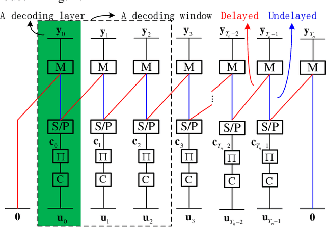 Figure 2 for Windowed Decoding for Delayed Bit-Interleaved Coded Modulation