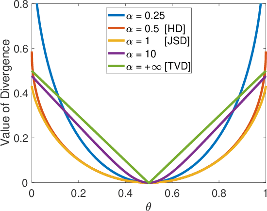 Figure 1 for Realizing GANs via a Tunable Loss Function