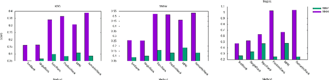 Figure 3 for Using Semantic Role Knowledge for Relevance Ranking of Key Phrases inDocuments: An Unsupervised Approach