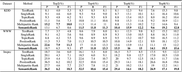 Figure 4 for Using Semantic Role Knowledge for Relevance Ranking of Key Phrases inDocuments: An Unsupervised Approach