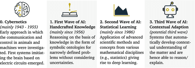 Figure 1 for Artificial Intelligence Narratives: An Objective Perspective on Current Developments