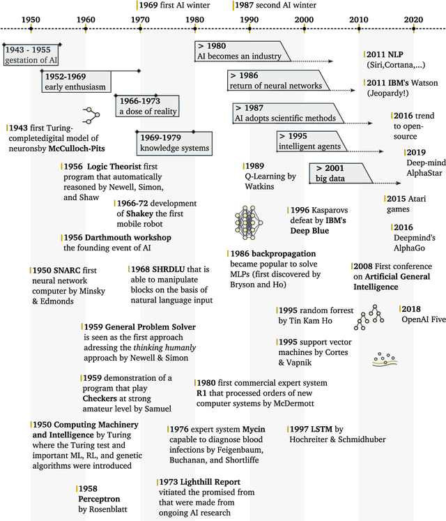 Figure 2 for Artificial Intelligence Narratives: An Objective Perspective on Current Developments