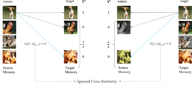 Figure 3 for Extending Momentum Contrast with Cross Similarity Consistency Regularization