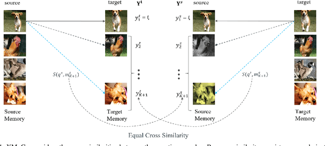 Figure 4 for Extending Momentum Contrast with Cross Similarity Consistency Regularization