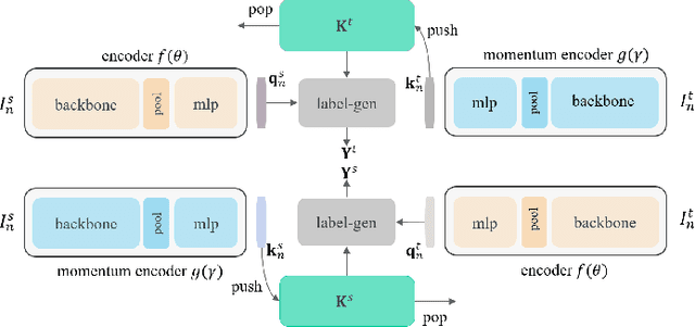 Figure 1 for Extending Momentum Contrast with Cross Similarity Consistency Regularization