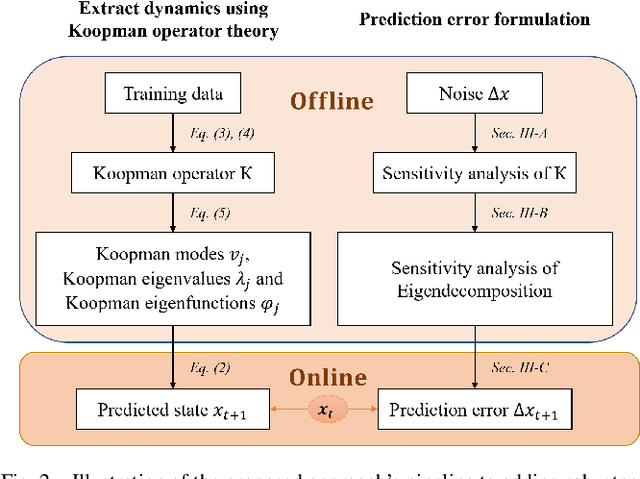 Figure 2 for Enhancement for Robustness of Koopman Operator-based Data-driven Mobile Robotic Systems