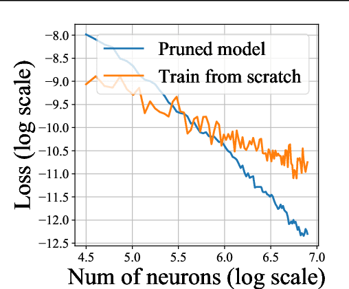 Figure 3 for Good Subnetworks Provably Exist: Pruning via Greedy Forward Selection
