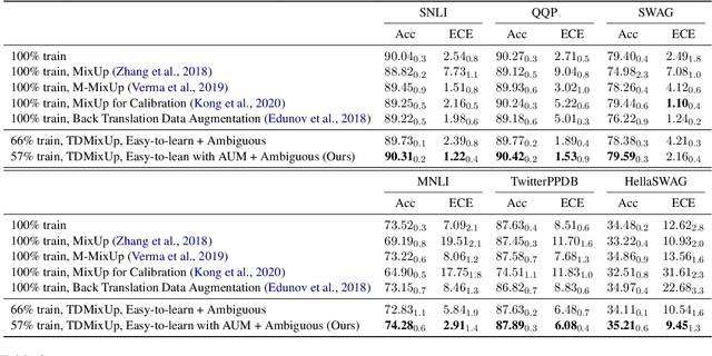 Figure 3 for A Data Cartography based MixUp for Pre-trained Language Models