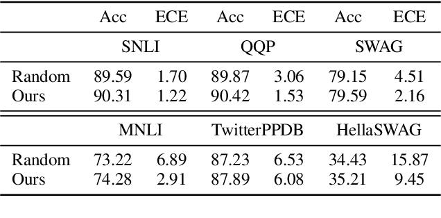 Figure 4 for A Data Cartography based MixUp for Pre-trained Language Models