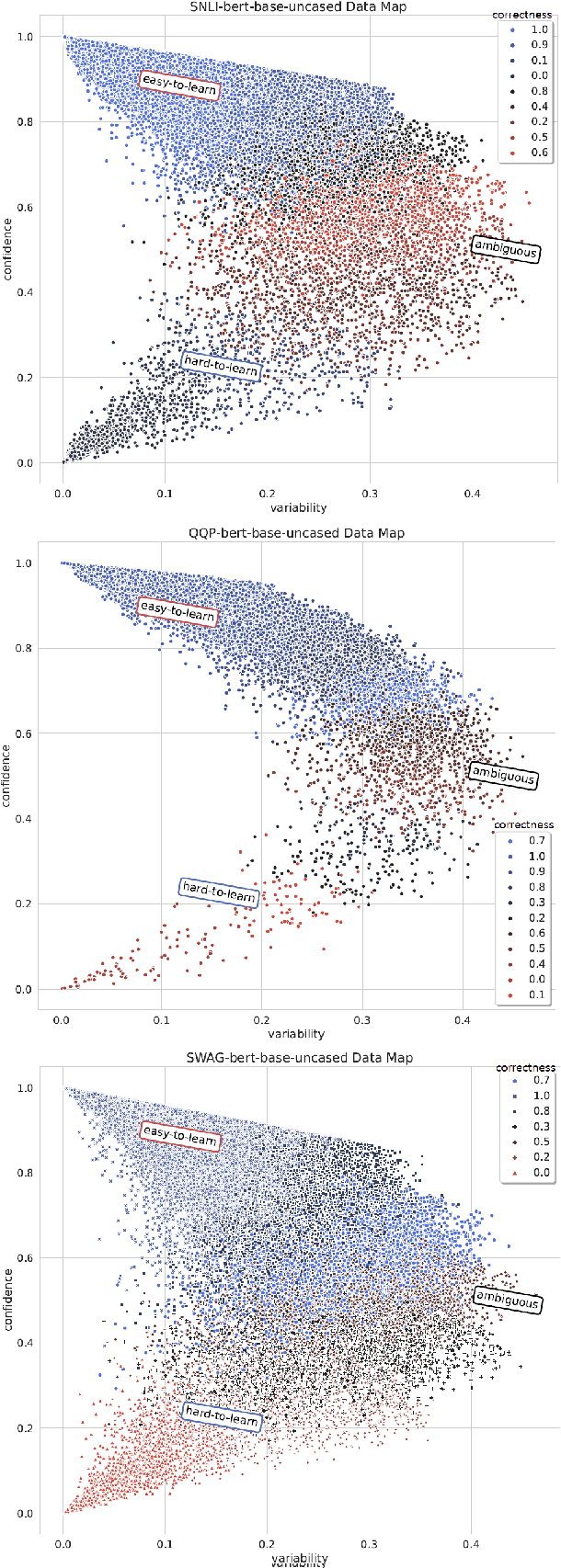 Figure 2 for A Data Cartography based MixUp for Pre-trained Language Models