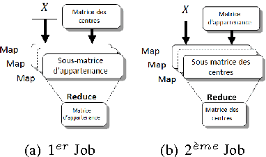 Figure 2 for Classification non supervisée des données hétérogènes à large échelle