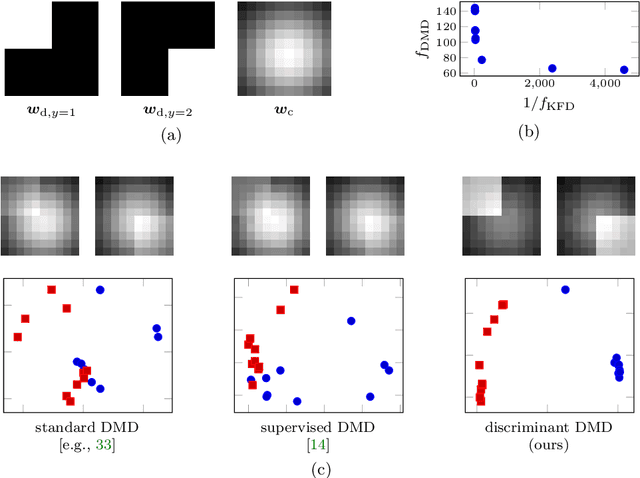 Figure 3 for Discriminant Dynamic Mode Decomposition for Labeled Spatio-Temporal Data Collections