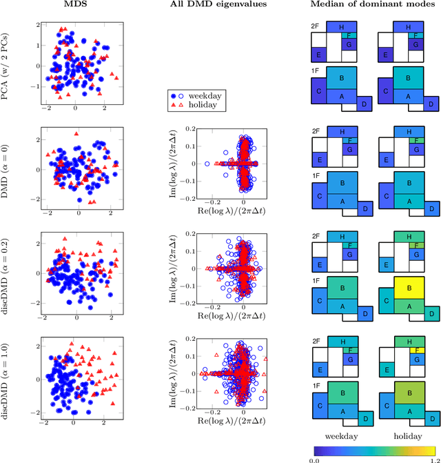 Figure 4 for Discriminant Dynamic Mode Decomposition for Labeled Spatio-Temporal Data Collections