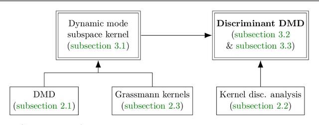 Figure 1 for Discriminant Dynamic Mode Decomposition for Labeled Spatio-Temporal Data Collections
