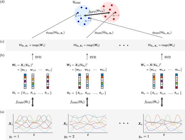 Figure 2 for Discriminant Dynamic Mode Decomposition for Labeled Spatio-Temporal Data Collections