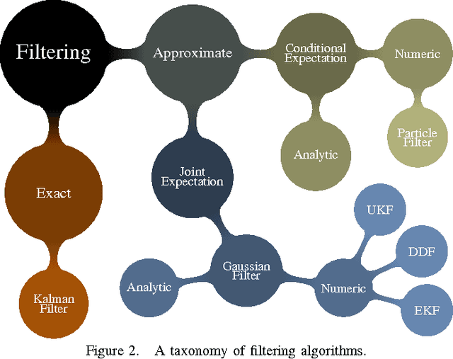 Figure 2 for A New Perspective and Extension of the Gaussian Filter