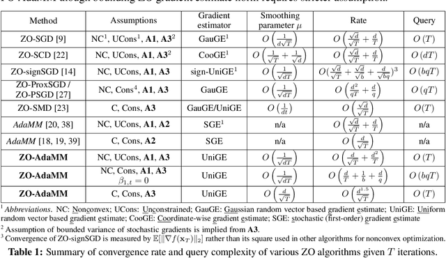 Figure 1 for ZO-AdaMM: Zeroth-Order Adaptive Momentum Method for Black-Box Optimization