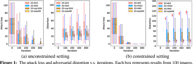 Figure 2 for ZO-AdaMM: Zeroth-Order Adaptive Momentum Method for Black-Box Optimization