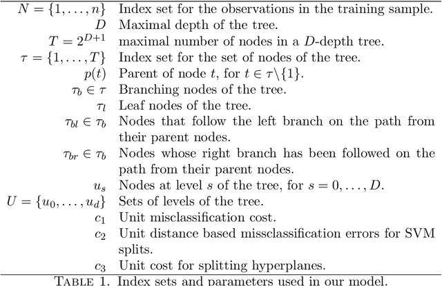 Figure 2 for Multiclass Optimal Classification Trees with SVM-splits