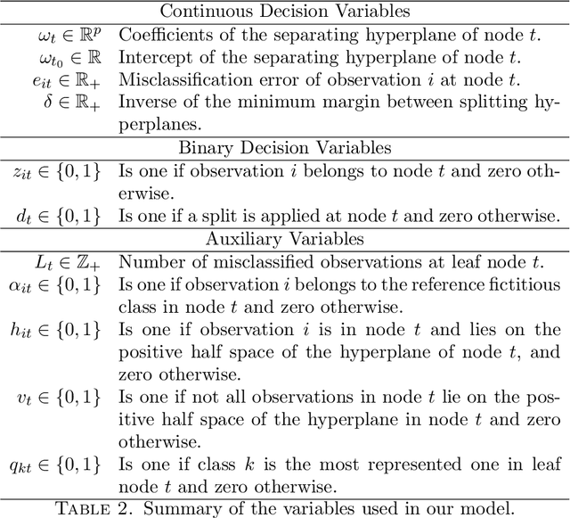Figure 4 for Multiclass Optimal Classification Trees with SVM-splits