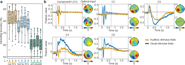 Figure 2 for Independent innovation analysis for nonlinear vector autoregressive process