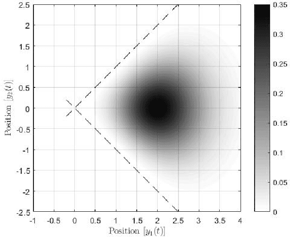 Figure 1 for Optimal Stochastic Evasive Maneuvers Using the Schrodinger's Equation