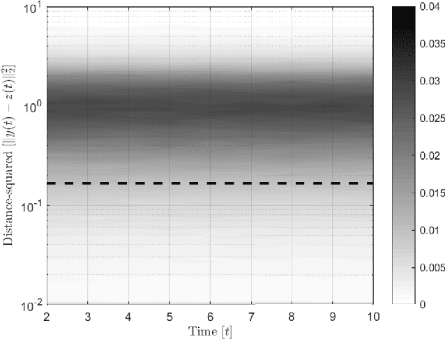 Figure 4 for Optimal Stochastic Evasive Maneuvers Using the Schrodinger's Equation