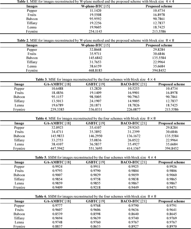 Figure 1 for Single Bitmap Block Truncation Coding of Color Images Using Hill Climbing Algorithm