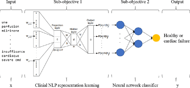 Figure 1 for Detecting of a Patient's Condition From Clinical Narratives Using Natural Language Representation