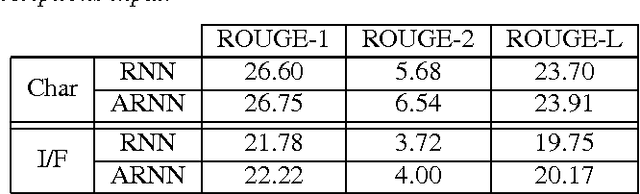 Figure 2 for Abstractive Headline Generation for Spoken Content by Attentive Recurrent Neural Networks with ASR Error Modeling