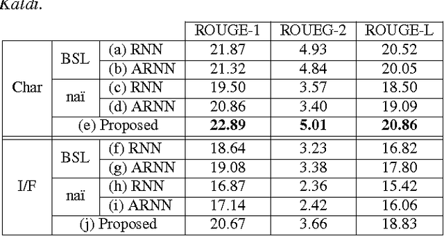 Figure 4 for Abstractive Headline Generation for Spoken Content by Attentive Recurrent Neural Networks with ASR Error Modeling