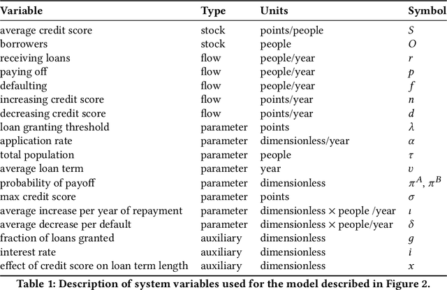 Figure 2 for Extending the Machine Learning Abstraction Boundary: A Complex Systems Approach to Incorporate Societal Context
