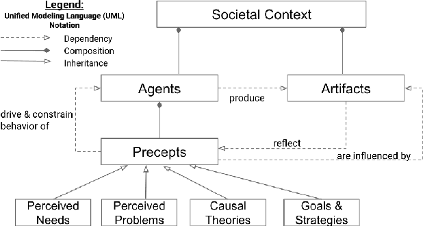 Figure 1 for Extending the Machine Learning Abstraction Boundary: A Complex Systems Approach to Incorporate Societal Context