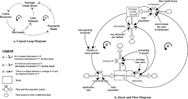 Figure 3 for Extending the Machine Learning Abstraction Boundary: A Complex Systems Approach to Incorporate Societal Context