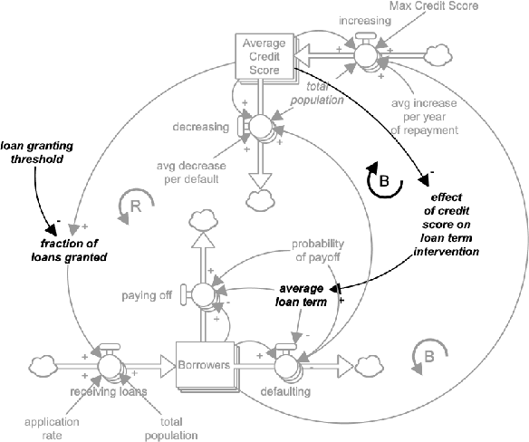 Figure 4 for Extending the Machine Learning Abstraction Boundary: A Complex Systems Approach to Incorporate Societal Context