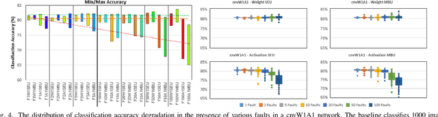 Figure 4 for A Survey on Impact of Transient Faults on BNN Inference Accelerators