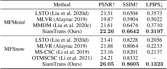 Figure 4 for SiamTrans: Zero-Shot Multi-Frame Image Restoration with Pre-Trained Siamese Transformers