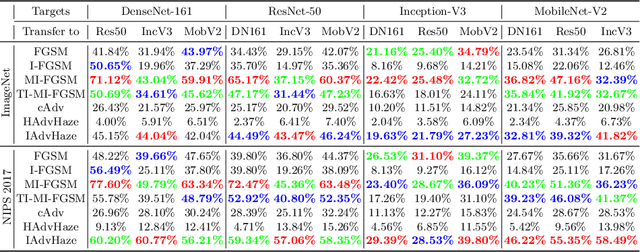 Figure 4 for AdvHaze: Adversarial Haze Attack