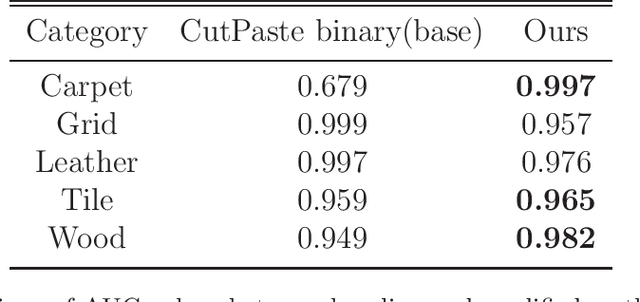 Figure 2 for Self-Supervised Texture Image Anomaly Detection By Fusing Normalizing Flow and Dictionary Learning