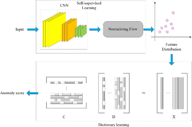 Figure 3 for Self-Supervised Texture Image Anomaly Detection By Fusing Normalizing Flow and Dictionary Learning