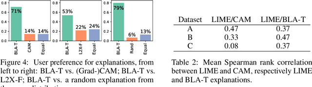 Figure 3 for Bounded logit attention: Learning to explain image classifiers