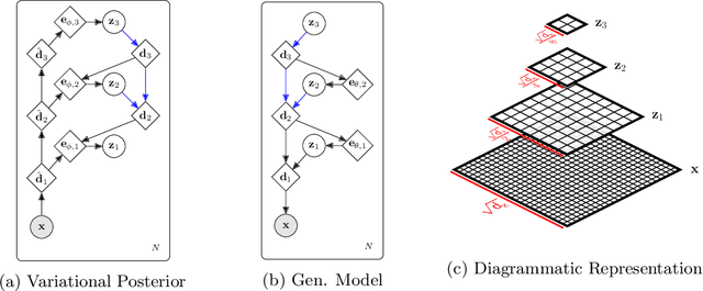 Figure 3 for Relaxed-Responsibility Hierarchical Discrete VAEs