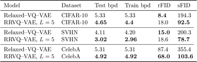 Figure 2 for Relaxed-Responsibility Hierarchical Discrete VAEs