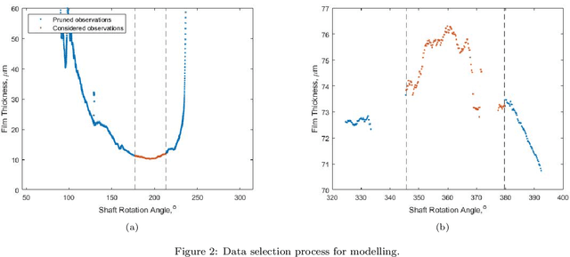 Figure 3 for A Bayesian Approach for Shaft Centre Localisation in Journal Bearings