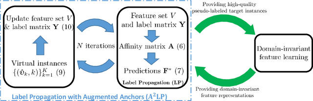 Figure 2 for Label Propagation with Augmented Anchors: A Simple Semi-Supervised Learning baseline for Unsupervised Domain Adaptation
