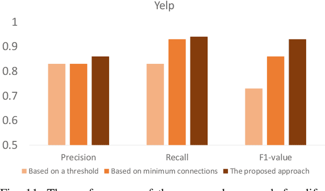 Figure 3 for Spatio-Temporal Graph Representation Learning for Fraudster Group Detection