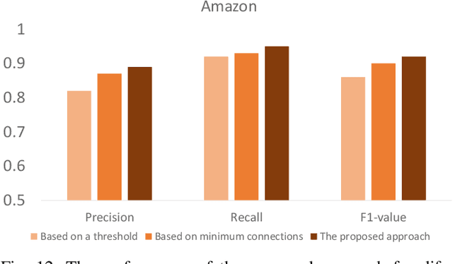 Figure 4 for Spatio-Temporal Graph Representation Learning for Fraudster Group Detection