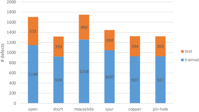 Figure 3 for Online PCB Defect Detector On A New PCB Defect Dataset