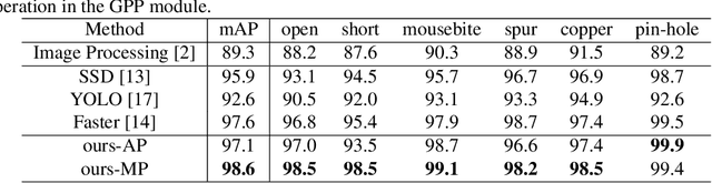 Figure 2 for Online PCB Defect Detector On A New PCB Defect Dataset