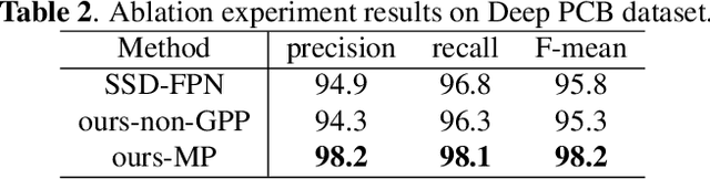 Figure 4 for Online PCB Defect Detector On A New PCB Defect Dataset
